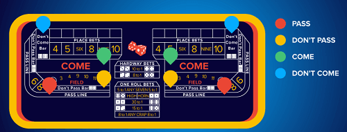 Betting in Craps Craps Betting Rules